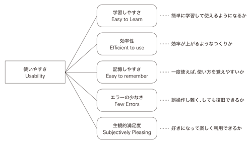 図1：ヤコブ・ニールセンによるユーザビリティの分類